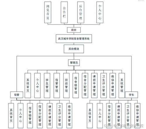 基于SSM框架的武漢城市學院宿舍管理系統設計與實現
